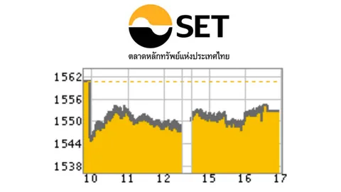 หุ้นไทยปิด ส่งท้ายสัปดาห์ ร่วง 7.89 จุด วิตก ศก.โลกชะลอตัว