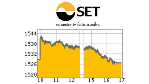 หุ้นไทยปิดซื้อขายร่วง 2.04 ปิดที่ 1,526.67 จุด 