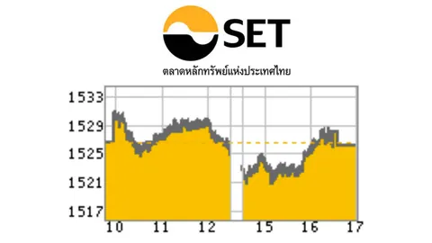 หุ้นไทยผันผวนในกรอบแคบ ปิดร่วง 0.53 รอดูผลประกอบการ บจ.