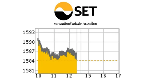 หุ้นไทยเช้าปิดบวก 1.17 ปิดที่ 1,585.33 จุด 