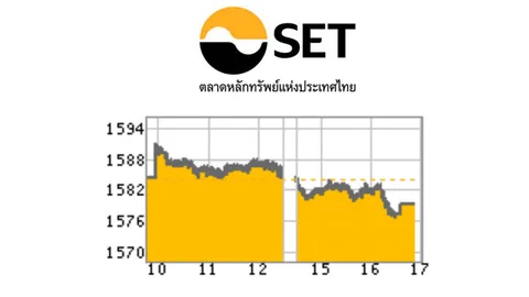 หุ้นไทยปิดตลาดร่วง 4.98 ปิดที่ 1,579.18 จุด 