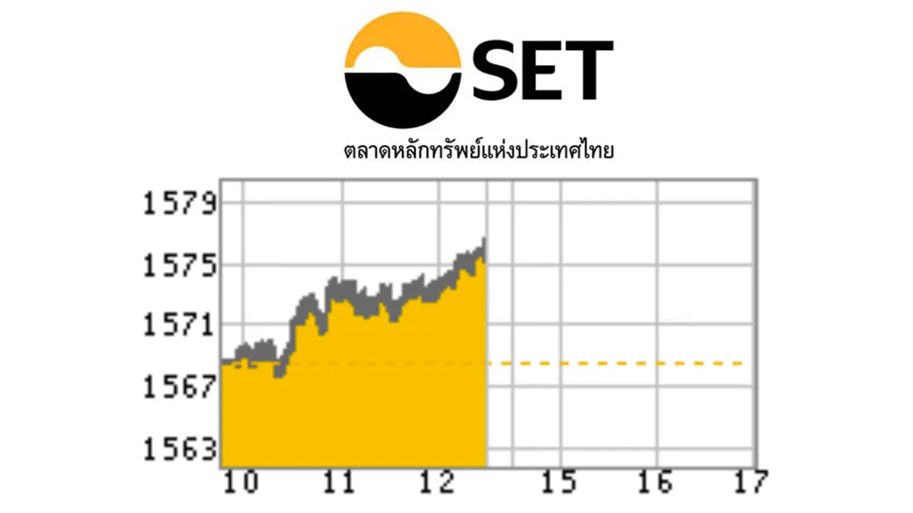 หุ้นไทยเช้าบวกพุ่ง 7.31 ปิดที่ 1,575.99 จุด