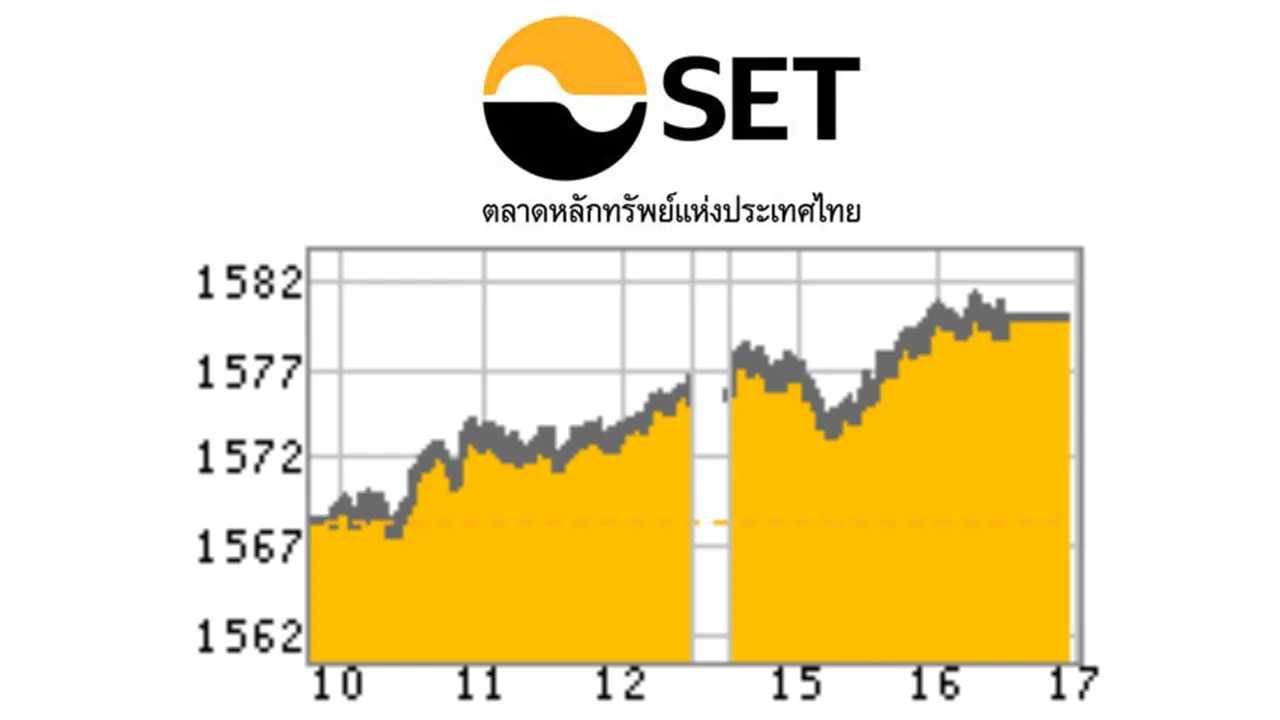 หุ้นไทยปิดบวกต่อเนื่อง 10.52 ที่ 1,579.20 จุด