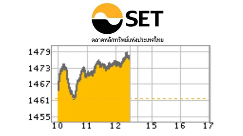 หุ้นพลังงานดีดขึ้น หนุนดัชนีช่วงเช้าปิดพุ่ง 14.93 ที่ 1,476.67 จุด