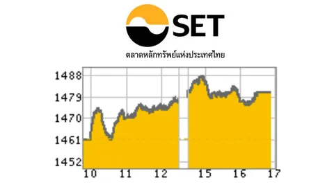 หุ้นไทยบวกพุ่ง 18.46 ปิดที่ 1,480.20 จุด