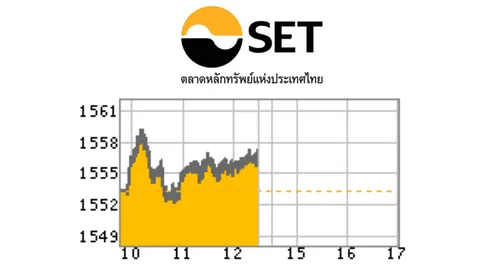 หุ้นไทยครึ่งวันเช้า บวก 3.47 จุด