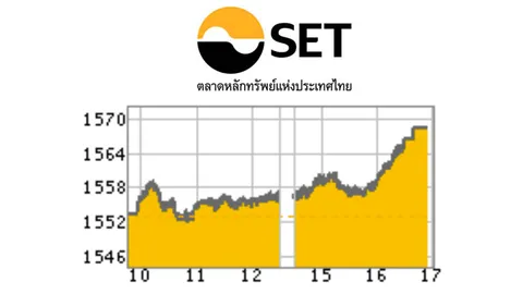 หุ้นไทยปิดซื้อขายท้ายสัปดาห์ พุ่ง 14.96 ที่ 1,568.29 จุด