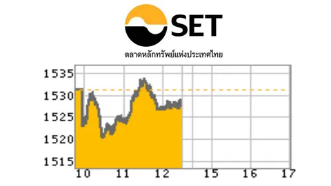 หุ้นไทยปิดครึ่งวันเช้า ลบ 2.68 ที่ระดับ 1,528.36 จุด
