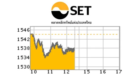 หุ้นไทยช่วงเช้าร่วง 5.43 ที่ระดับ 1,538.41 จุด