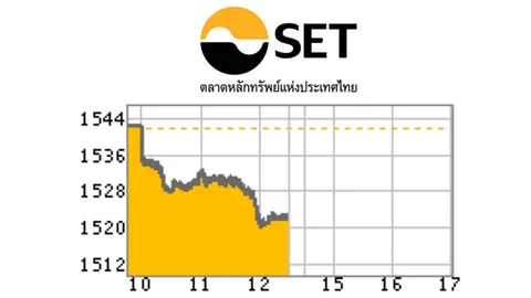 หุ้นไทยร่วงลบ 19.37 จุด ที่ระดับ 1,522.18 จุด