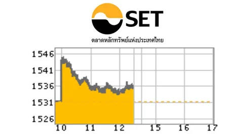 หุ้นไทยเช้าปิดบวก 4.35 จุด คลายกังวลเฟดไม่ขึ้นดอกเบี้ย 
