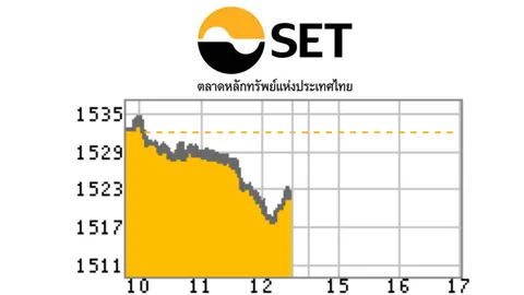 หุ้นไทยเช้าร่วง 9.65 ปิดที่ 1,522.48 จุด