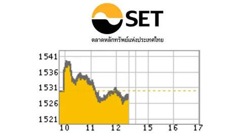 หุ้นไทยเช้าร่วง 1.56 ปิดที่ 1,528.40 จุด