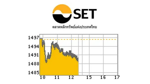 วิตกศก.ในประเทศ หุ้นไทยปิดตลาดเช้าร่วง 6.30 ที่ระดับ 1,490.11 จุด