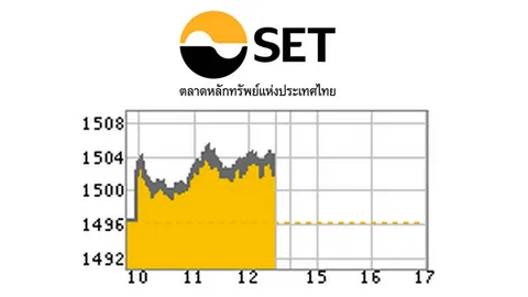 หุ้นไทยปิดตลาดครึ่งวันเช้าพุ่ง 7.45 จุด ที่ระดับ 1,503.96 จุด