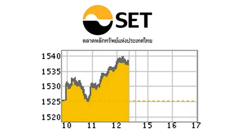 หุ้นไทยปิดตลาดเช้า พุ่ง 12.33 จุด ที่ระดับ 1,537.91 จุด