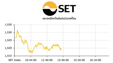 หุ้นไทย ช่วงเช้าปิดร่วง 7.39 ที่ 1,519.35 จุด