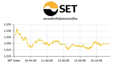 กลุ่มแบงก์ กดหุ้นไทยปิดร่วง 6.86 ที่ 1,519.88 จุด
