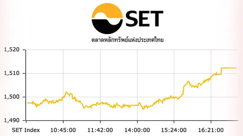 หุ้น 15 พ.ค.ปิดส่งท้ายสัปดาห์ บวก 14.79 จุด
