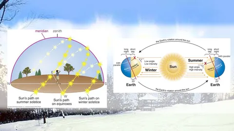 21 มิ.ย.วันครีษมายัน กลางวันยาวเกือบ 13 ชม.