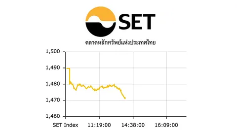 หุ้นไทยปิดตลาดเช้า ร่วงแรง 17.43 จุด ที่ระดับ 1,472.16 จุด