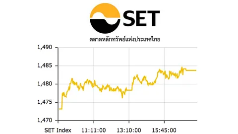 หุ้นไทยปิดตลาดพุ่ง 10.54 ที่ระดับ 1,483.77 จุด 