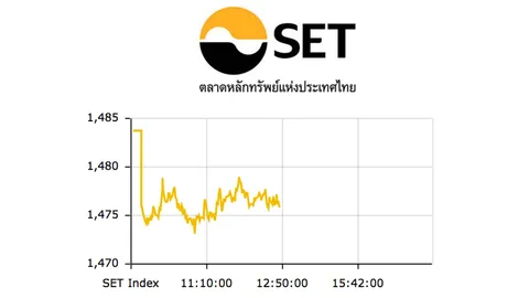 ปิดตลาดเช้าหุ้นไทยร่วง 7.95 จุด มูลค่าซื้อขายกว่า 1.4 หมื่นล้าน