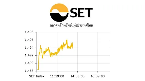 หุ้นไทยปิดตลาดเช้าบวก 6.34	 จุด มูลค่าซื้อขาย 16,896.47 ล้าน