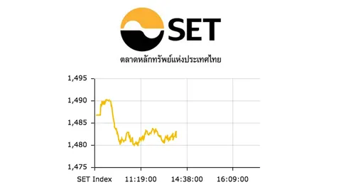 ปิดตลาดเช้าหุ้นไทยร่วง 5.12 ที่ระดับ 1,481.62 จุด