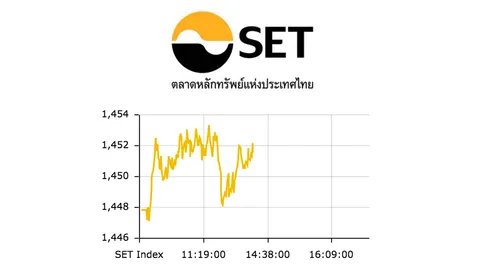 หุ้นไทยปิดตลาดเช้าบวก 3.71	จุด มูลค่าซื้อขาย 1.3 หมื่นล้าน