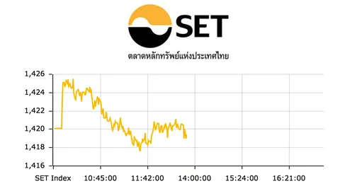 หุ้นครึ่งวันเช้า ติดลบ 0.73	จุด มูลค่าซื้อขาย 1.6 หมื่นล้าน