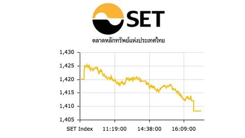 หุ้นไทยปิดตลาดร่วงแรง 11.81 ที่ระดับ 1,408.32 จุด 
