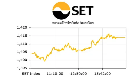 หุ้นไทยปิดตลาด บวก 9.77 จุด มูลค่าซื้อขาย 3.5 หมื่นล้าน