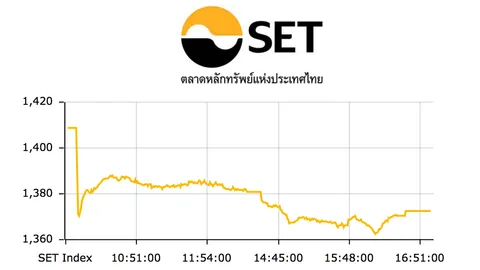 กังวลบึมราชประสงค์ กดหุ้นร่วงแรง 36.13 ที่ระดับ 1,372.61 จุด
