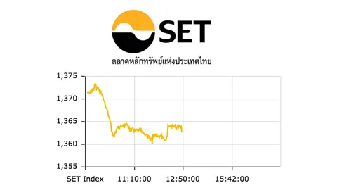 กังวล ศก.จีน ฉุดหุ้นไทยเช้าปิดร่วง 8.63 ที่ 1,362.77 จุด