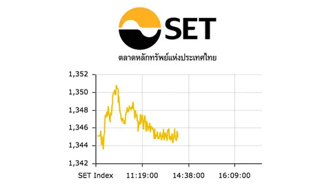 หุ้นไทยปิดช่วงเช้า ขยับ 0.25 จุด  มูลค่าซื้อขาย 9,665.26 ล้าน