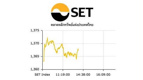 หุ้นเช้าปิดบวก ขยับ 4.21 ที่ระดับ 1,367.38 จุด 