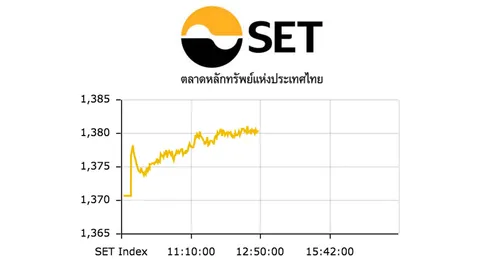 หุ้นไทยเช้า ปิดตลาดบวก 9.76 ที่ระดับ 1,380.45 จุด
