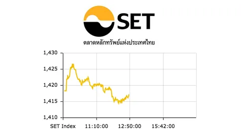 หุ้นเช้าปิดร่วง 1.20 จุด  มูลค่าซื้อขาย 14,980.57 ล้าน