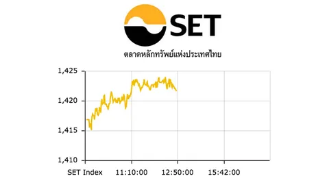 หุ้นเช้าบวก 4.75 จุด มูลค่าซื้อขาย 1.5 หมื่นล้าน