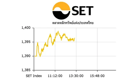 หุ้นเช้าปิดพุ่ง ขยับ 6.43 จุด ซื้อขาย 17,651.08 ล้าน