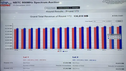 เคาะมาราธอน เข้าวันที่ 4 ทะลุ 6.9 หมื่นล้าน ทุบสถิติประมูล 4G คลื่น 900