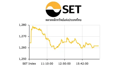 หุ้นไทยปิดตลาดร่วง 2.78 จุด มูลค่าซื้อขาย 5.5 หมื่นล้าน