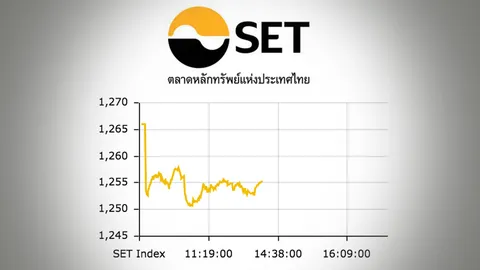 หุ้นเช้าปิดร่วง 10.78 จุด มูลค่าซื้อขาย 19,519.32 ล้าน