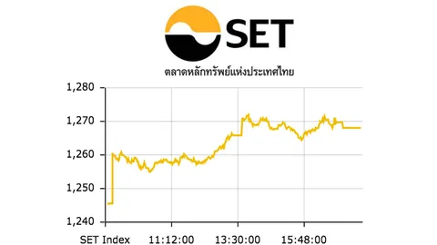 หุ้นไทยปิดตลาดพุ่ง 22.42 จุด มูลค่าซื้อขาย 43,474.45 ล้าน