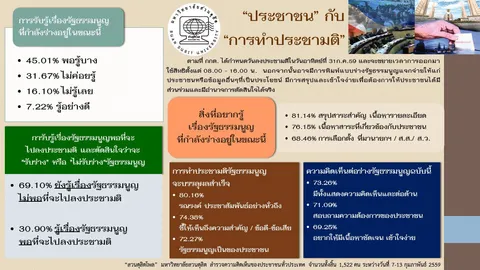 'ดุสิตโพล' ชี้ ปชช.ส่วนใหญ่ ยังรู้เรื่องร่างฯ น้อย ก่อนประชามติ แนะพีอาร์ทั่วถึง