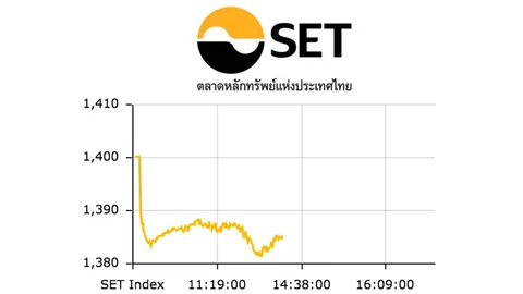 หุ้นไทยปิดตลาดเช้าร่วง 15.75	จุด มูลค่าซื้อขาย 25,730.70 ล้าน