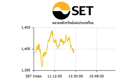หุ้นไทยเช้าปิดบวก ขึ้น 0.24 จุด ซื้อขาย 22,876.28 ล้าน
