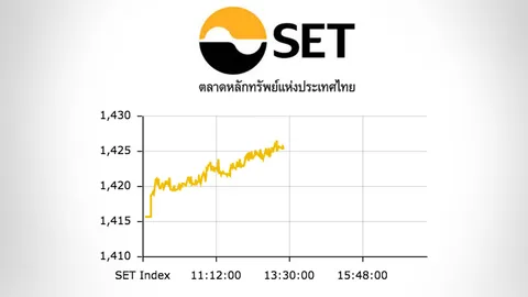 หุ้นเช้ากลุ่มก่อสร้างคึกคัก ปิดตลาดแดนบวก พุ่ง 9.64 จุด 