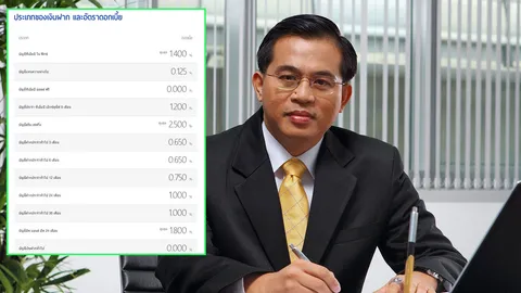 ปลัดคลัง มอง TMB หั่นดอกเบี้ยเหลือ 0% ลดต้นทุนเงินฝาก ชี้ แค่ระยะสั้น